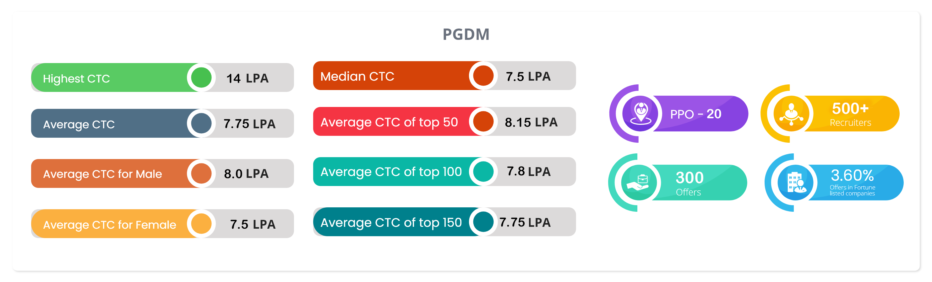 placement stats